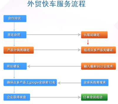 【深圳谷歌自然优化排名外贸快车建站产品关键词优化一步搞定】价格,厂家,其他运营外包-搜了网
