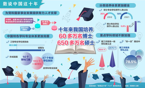 数说中国这十年丨十年来我国培养60多万名博士650多万名硕士