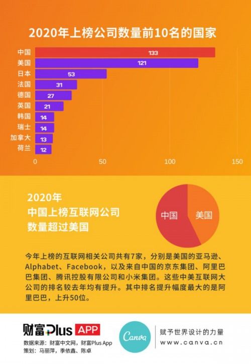Canva信息图 一图读懂2020年《财富》世界500强上榜公司